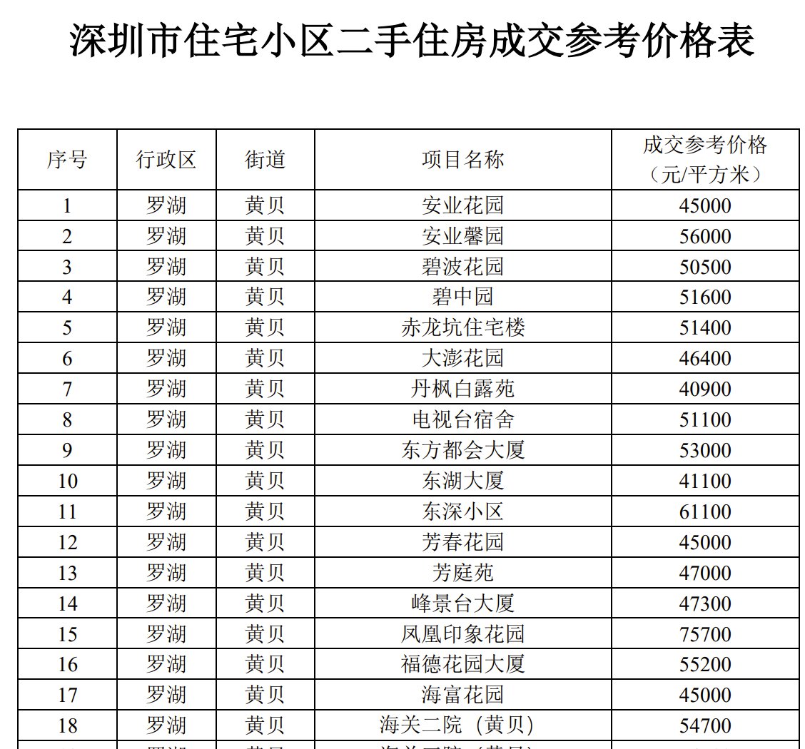 

深圳首次发布住宅小区二手住房成交参考价格发布机制(图)

