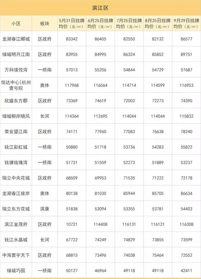 杭州近6个月二手房房价波动不大中谁居于榜首？