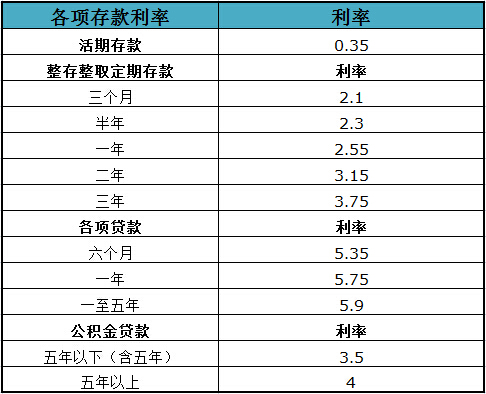 在深圳房屋抵押贷款利率哪个银行利息低一点低
