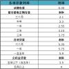 在深圳房屋抵押贷款利率哪个银行利息低一点低
