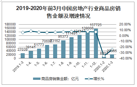 中国房地产SaaS产品市场加速增长，市场规模缩短至4.2倍
