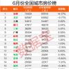 中国房价行情平台上15个副省级城市平均单价数据