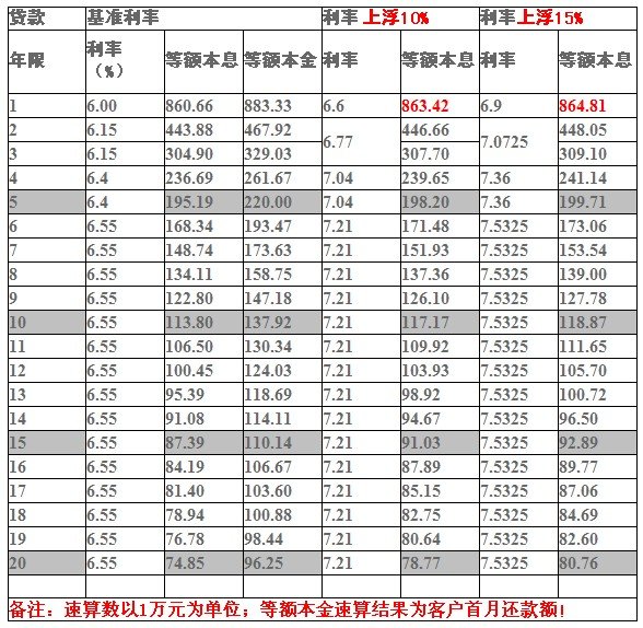 
上海房屋二次抵押贷款利率是多少?生活中最常见的莫过于缺钱