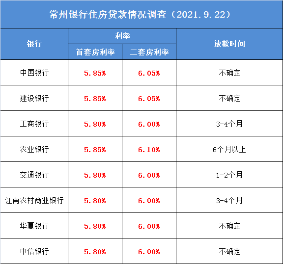 全国首套房贷平均利率排行榜一线城市中广州宽松(图)
