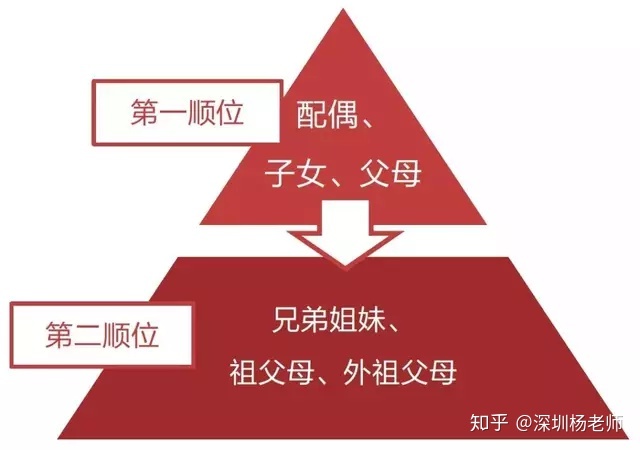 闵行继承法律师：房产继承权的顺序如何划分房产继承？