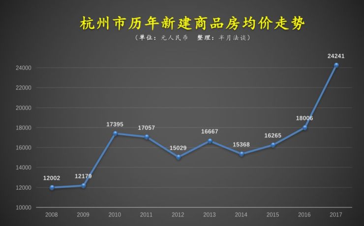 杭州这十年的房价涨了有多少？看完惊呆了！
