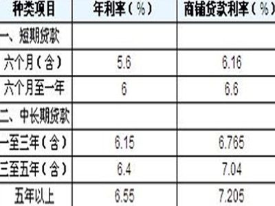 杭州房屋抵押贷款年利率10.8算高吗央行公布基准年利率