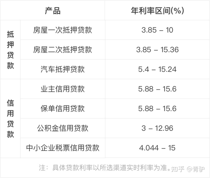 房屋抵押贷款哪个银行利率最低_民生银行房屋抵押贷利率_北京个人房屋抵押贷利率