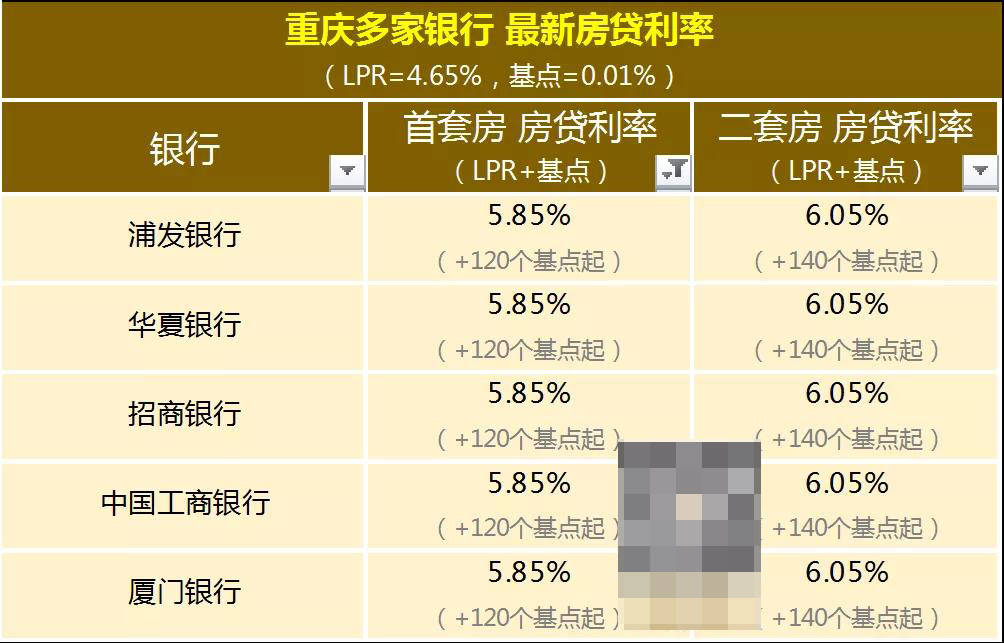 广州首套房贷利率上浮至15％，寻找放贷利率最优惠的银行