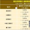 广州首套房贷利率上浮至15％，寻找放贷利率最优惠的银行