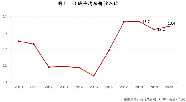 30省房价收入比排行榜,西藏暂无(组图)