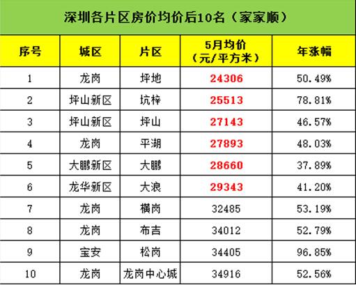深圳房子均价_蓝珀湖的房子均价_天通苑房子均价