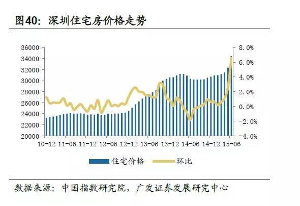 深圳390多万套房子，缺口高达160万套！缺口巨大！