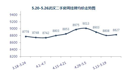 武汉近十年房价走势图元/平可比别人少奋斗14.62年