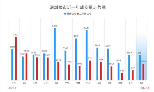 深圳近3年房价走势03如果10年前深圳买一套房如今收益是多少？