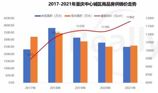 
2022年重庆房价到底是涨还是跌？重庆买房子到底买​哪里​最安全？