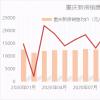 重庆房价涨了！重庆11月新房同比上涨8.4%！