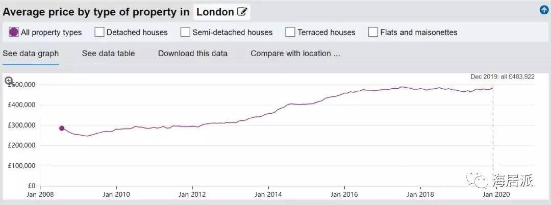 伦敦十大最实惠购房地区：伦敦东南部还要便宜50,000