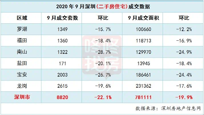 深圳楼市官方“消失”官方成交均价及总价(图)
