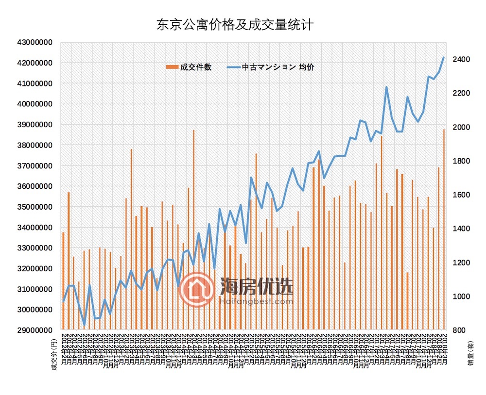 
6月东京圈二手公寓租金上涨，3297日元/㎡