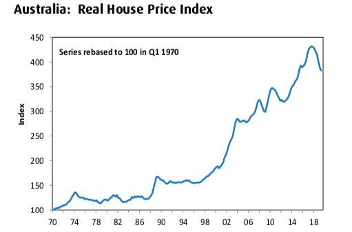 澳洲联储为何刺激房地产市场