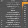 云房数据、北京房地产中介发布5月北京房产中介成交报告

