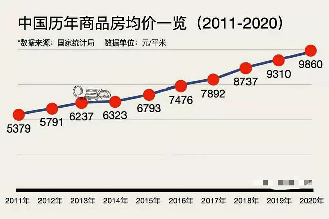 一张北京市：北京房价的趋势还是上涨？(图)