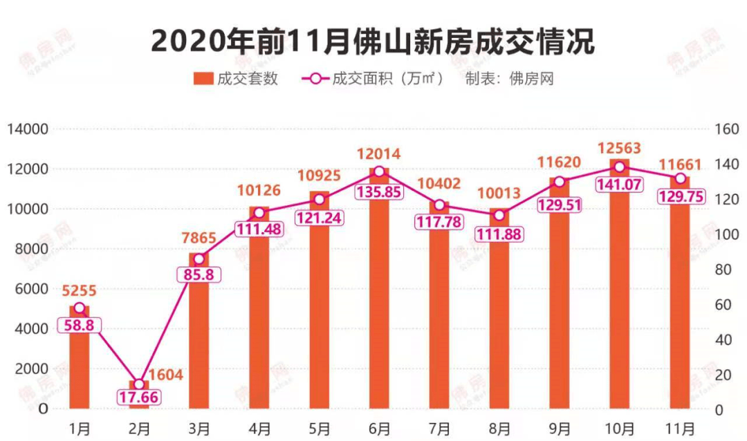 2017年佛山新房成交107749套高于深圳珠海等珠三角其他城市
