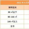 2022年上半年深圳一手住宅网签16126套刚需成购房主力