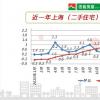 
6月房价上涨城市增多成都和杭州房价环比涨幅大于等于1