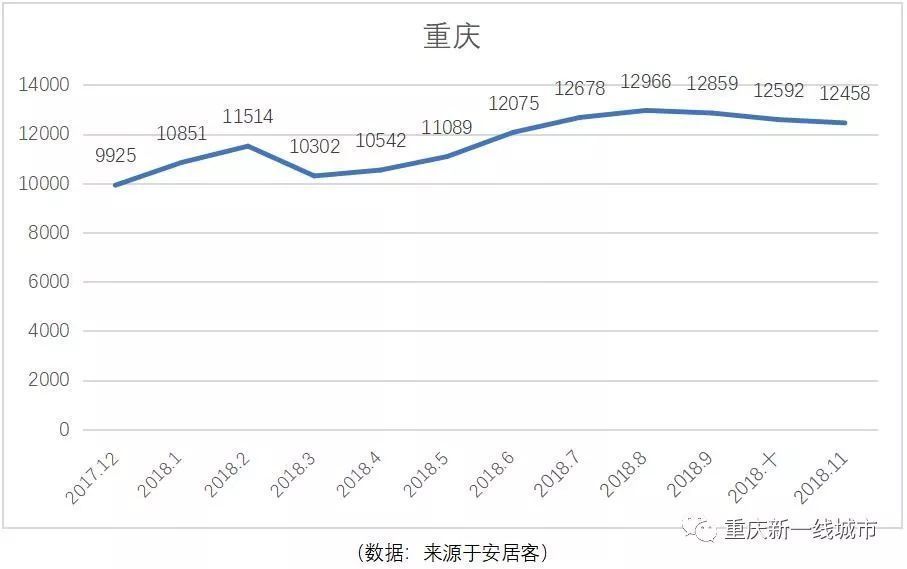 先看下重庆2019年11月房价走势情况分析下2020年走势