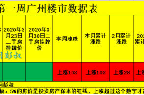 11月广州房价涨幅榜出炉各地区房价都是多少