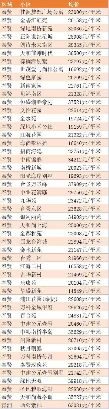 上海房价是多少_2020年上海房价是跌还是涨_上海红房子无痛房价是
