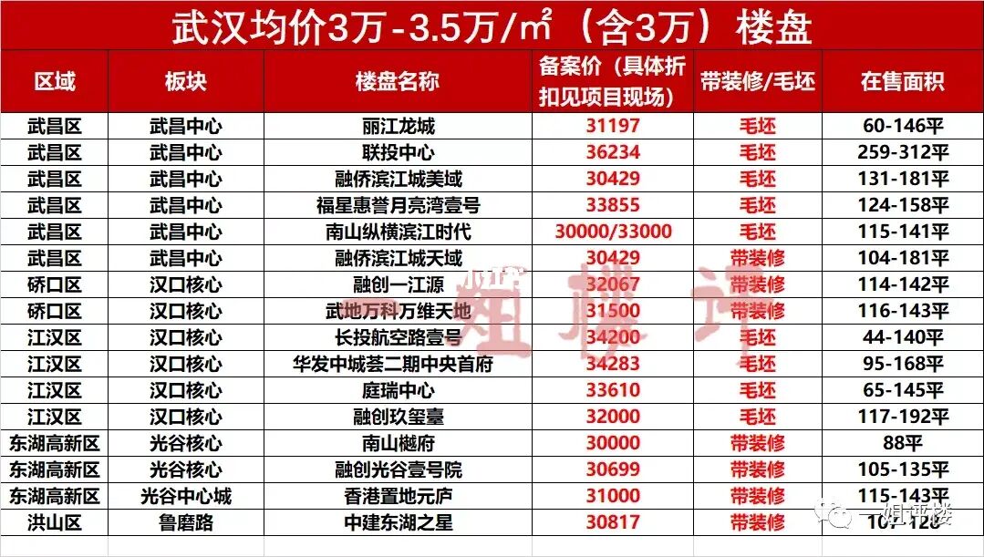 大武汉在售新楼盘一共有500+不搜，数量排名全国第一！
